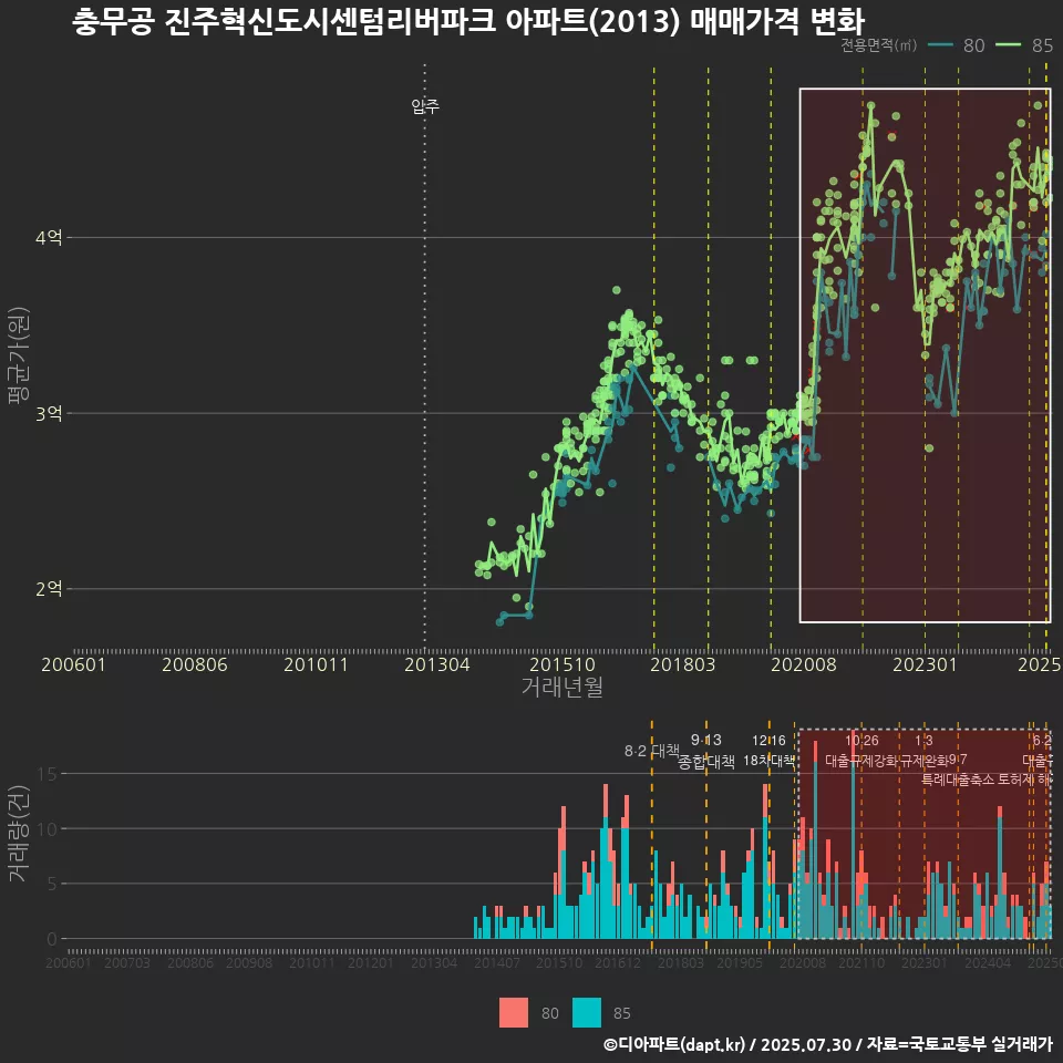 충무공 진주혁신도시센텀리버파크 아파트(2013) 매매가격 변화