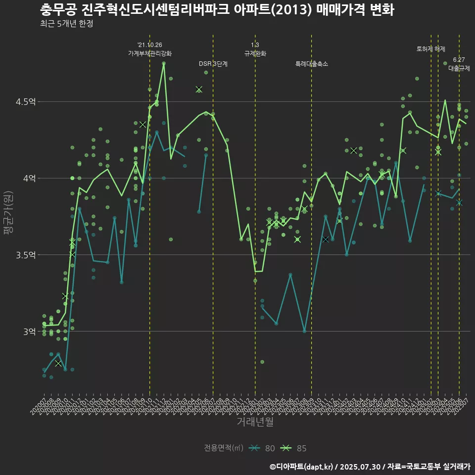 충무공 진주혁신도시센텀리버파크 아파트(2013) 매매가격 변화