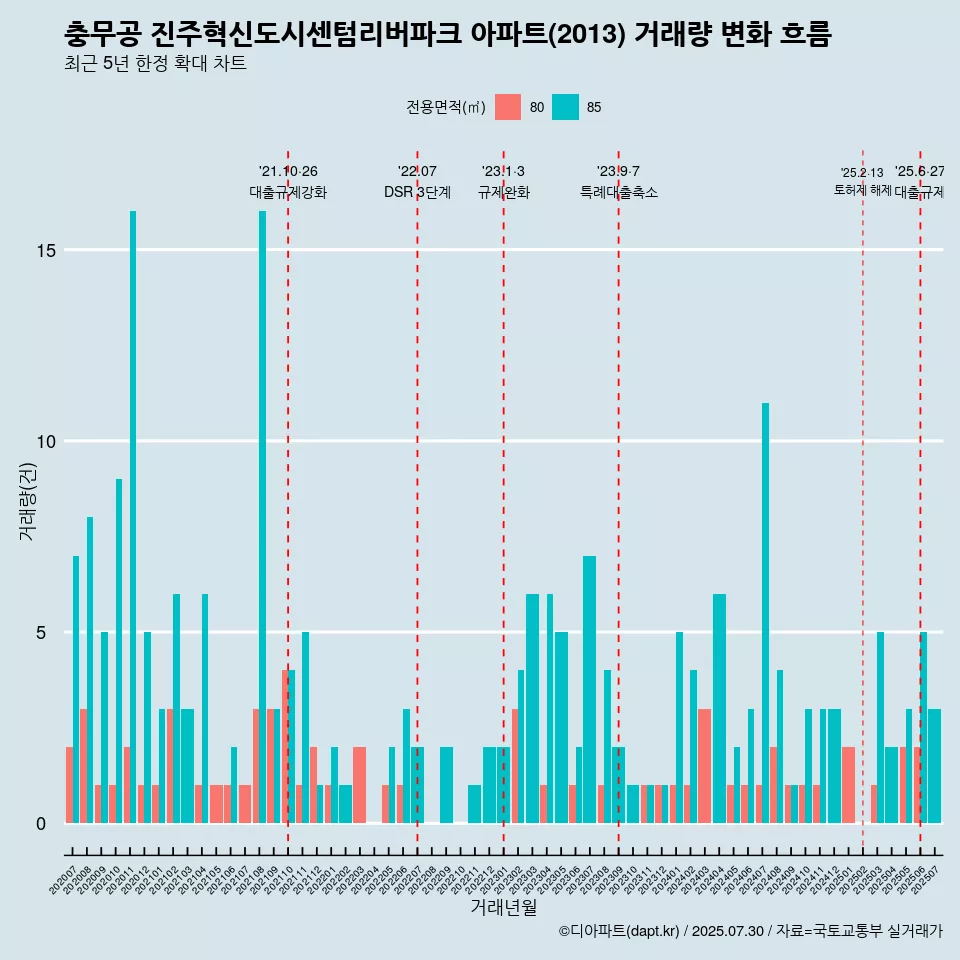 충무공 진주혁신도시센텀리버파크 아파트(2013) 거래량 변화 흐름