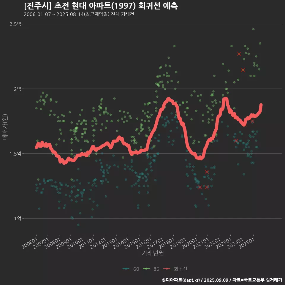 [진주시] 초전 현대 아파트(1997) 회귀선 예측