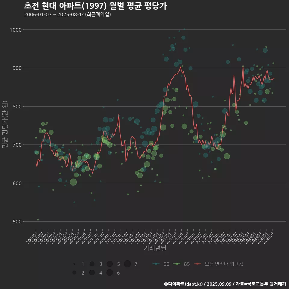 초전 현대 아파트(1997) 월별 평균 평당가
