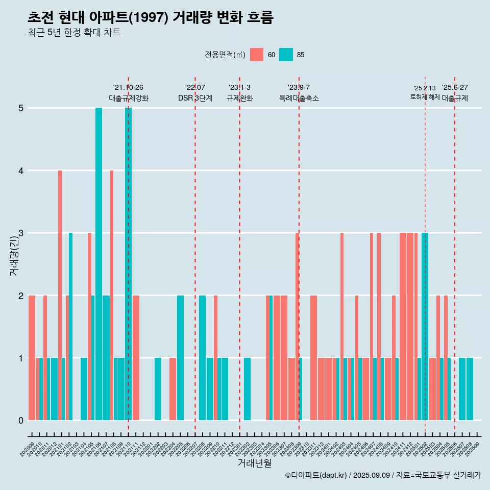 초전 현대 아파트(1997) 거래량 변화 흐름