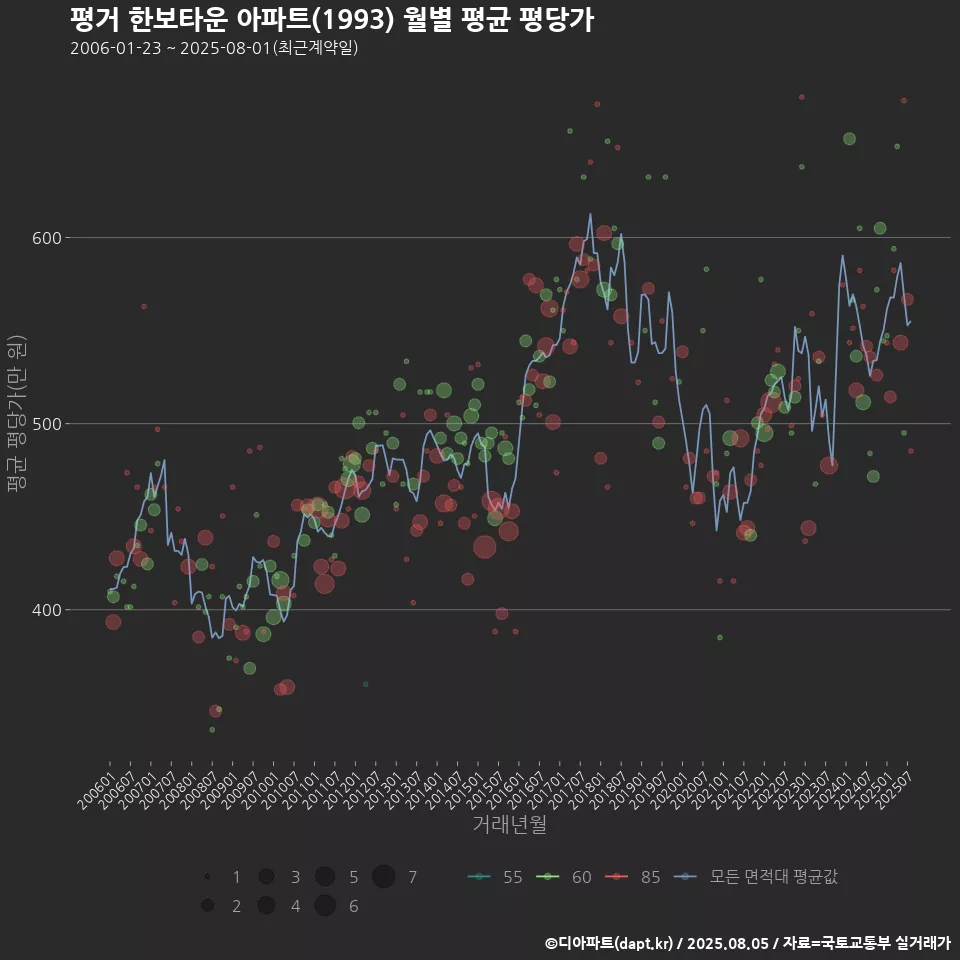 평거 한보타운 아파트(1993) 월별 평균 평당가