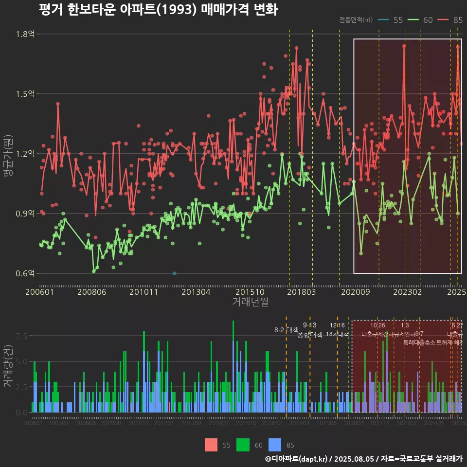 평거 한보타운 아파트(1993) 매매가격 변화