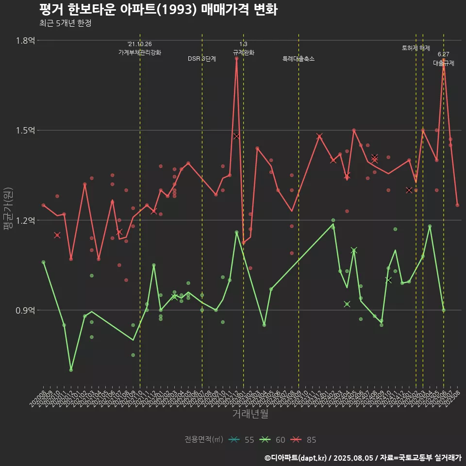 평거 한보타운 아파트(1993) 매매가격 변화