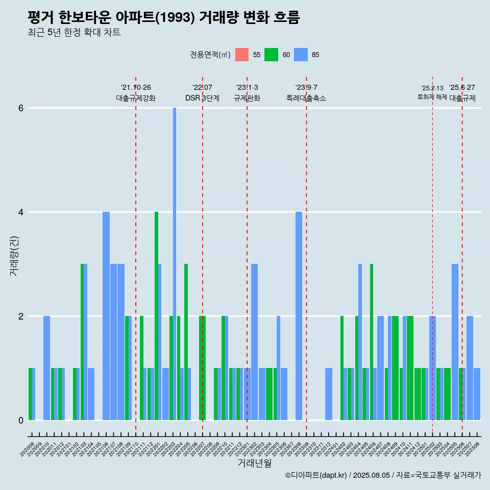평거 한보타운 아파트(1993) 거래량 변화 흐름