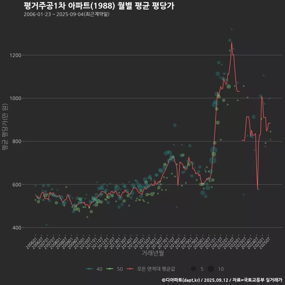 평거주공1차 아파트(1988) 월별 평균 평당가