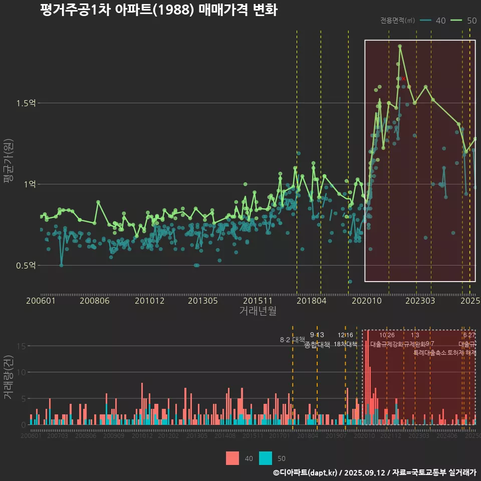 평거주공1차 아파트(1988) 매매가격 변화