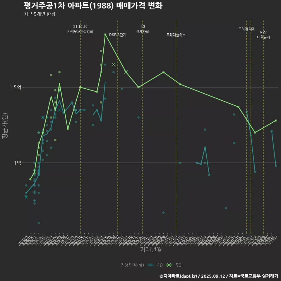 평거주공1차 아파트(1988) 매매가격 변화