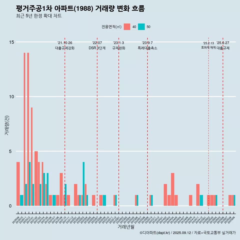 평거주공1차 아파트(1988) 거래량 변화 흐름