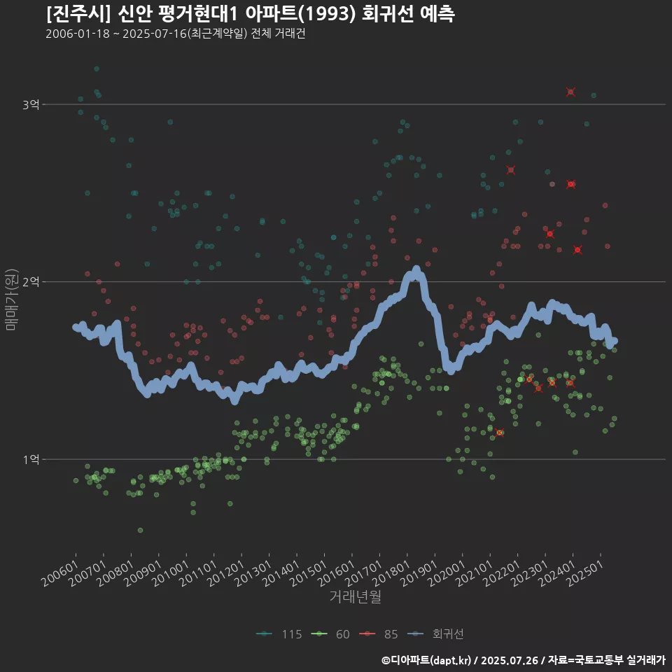 [진주시] 신안 평거현대1 아파트(1993) 회귀선 예측
