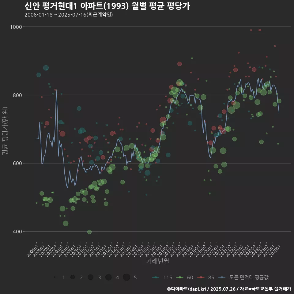 신안 평거현대1 아파트(1993) 월별 평균 평당가