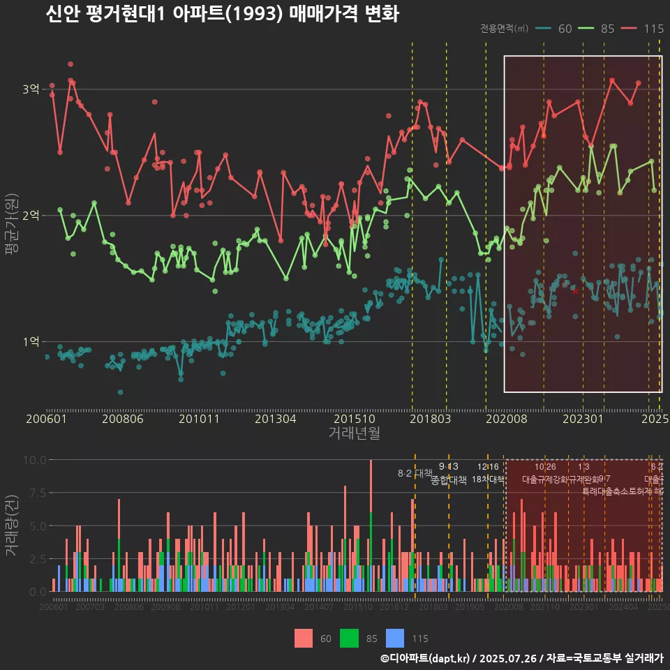 신안 평거현대1 아파트(1993) 매매가격 변화