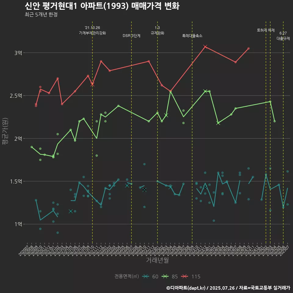 신안 평거현대1 아파트(1993) 매매가격 변화