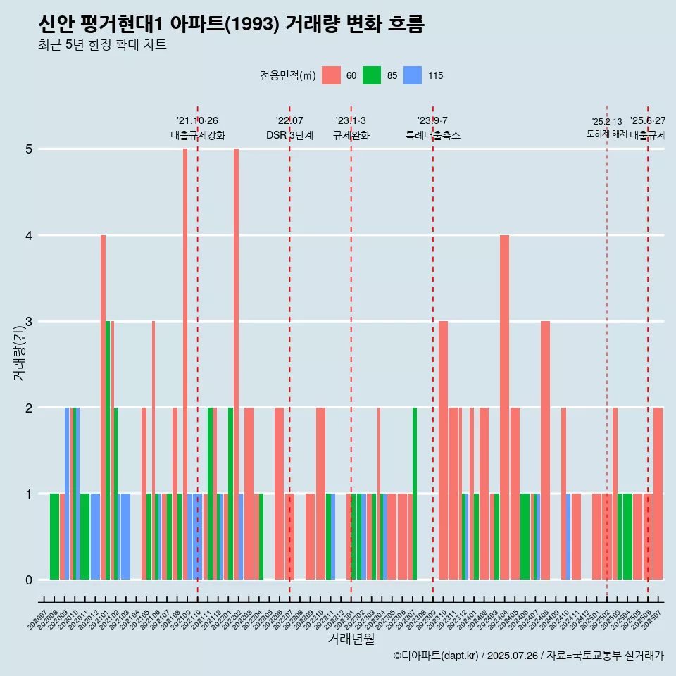 신안 평거현대1 아파트(1993) 거래량 변화 흐름