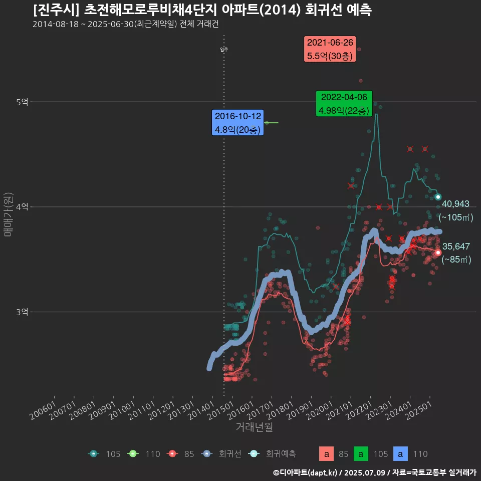 [진주시] 초전해모로루비채4단지 아파트(2014) 회귀선 예측