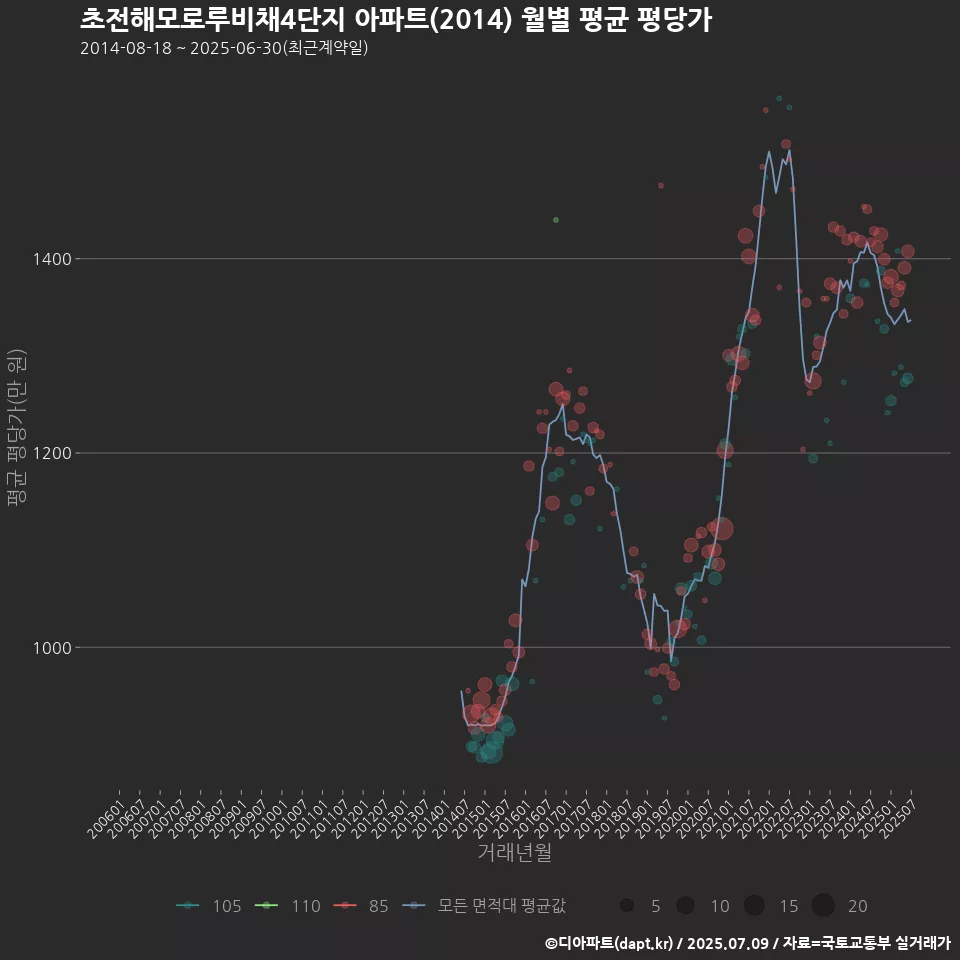 초전해모로루비채4단지 아파트(2014) 월별 평균 평당가