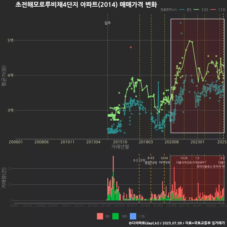 초전해모로루비채4단지 아파트(2014) 매매가격 변화