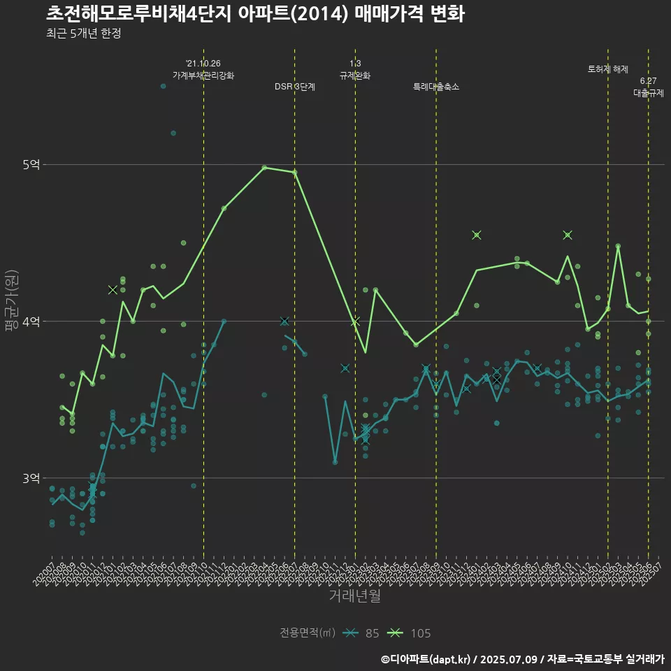 초전해모로루비채4단지 아파트(2014) 매매가격 변화