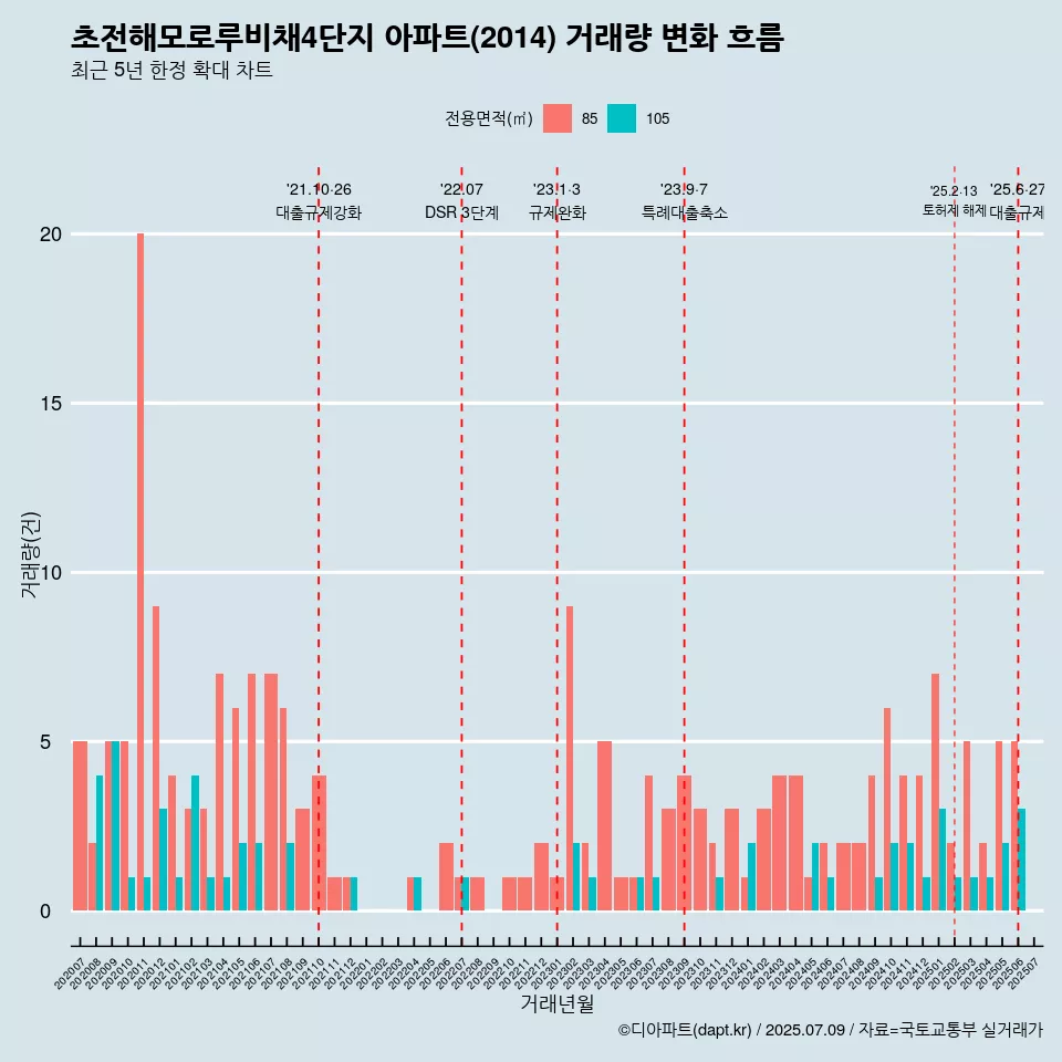 초전해모로루비채4단지 아파트(2014) 거래량 변화 흐름
