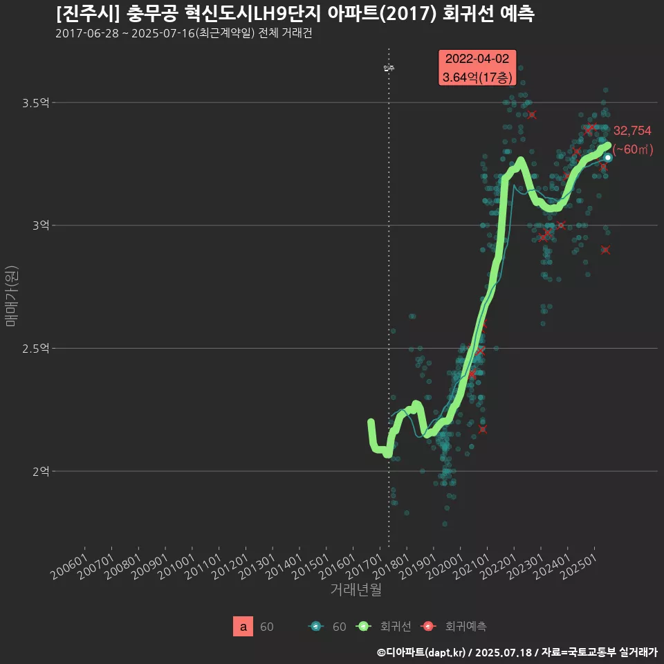[진주시] 충무공 혁신도시LH9단지 아파트(2017) 회귀선 예측