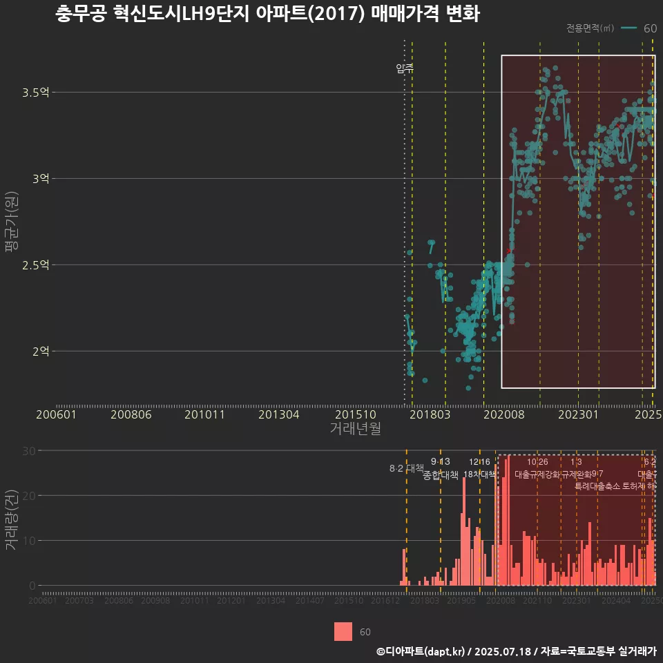충무공 혁신도시LH9단지 아파트(2017) 매매가격 변화