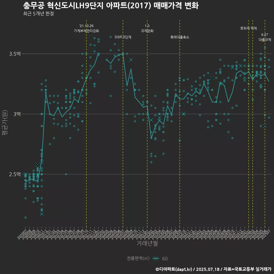 충무공 혁신도시LH9단지 아파트(2017) 매매가격 변화