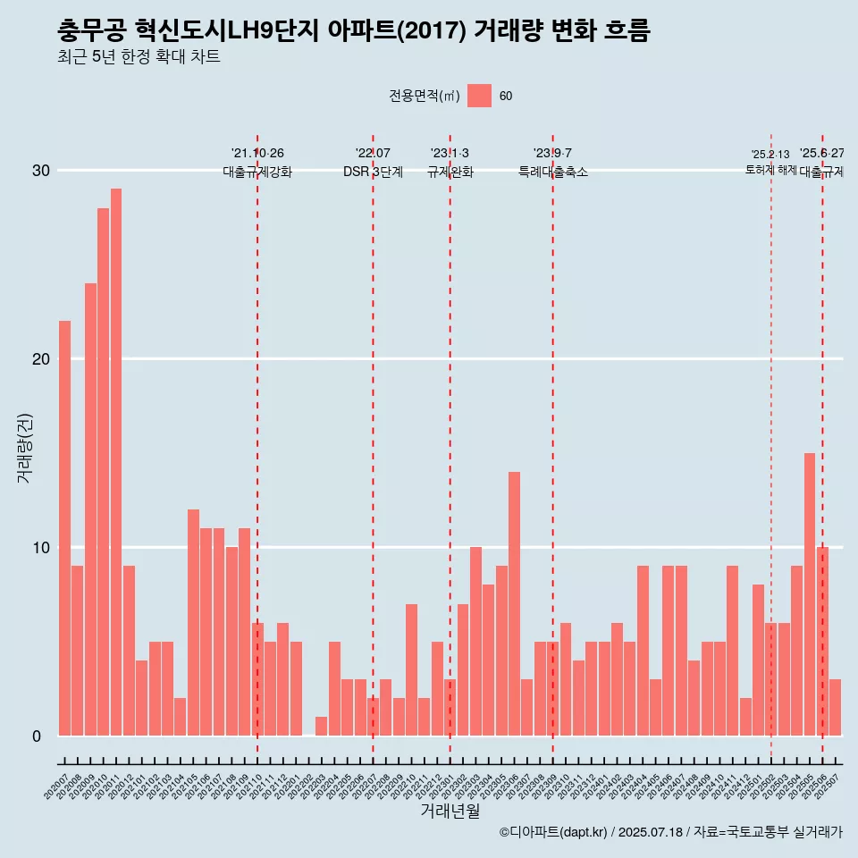 충무공 혁신도시LH9단지 아파트(2017) 거래량 변화 흐름