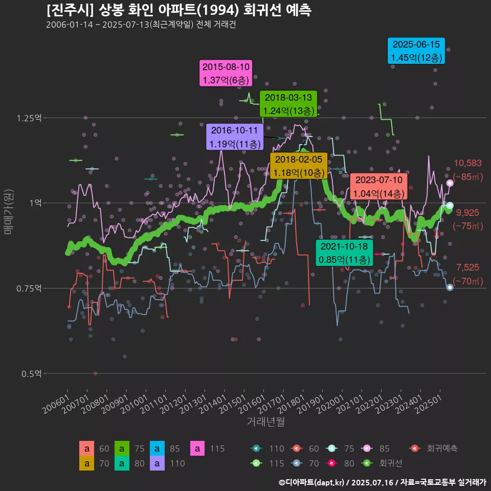 [진주시] 상봉 화인 아파트(1994) 회귀선 예측