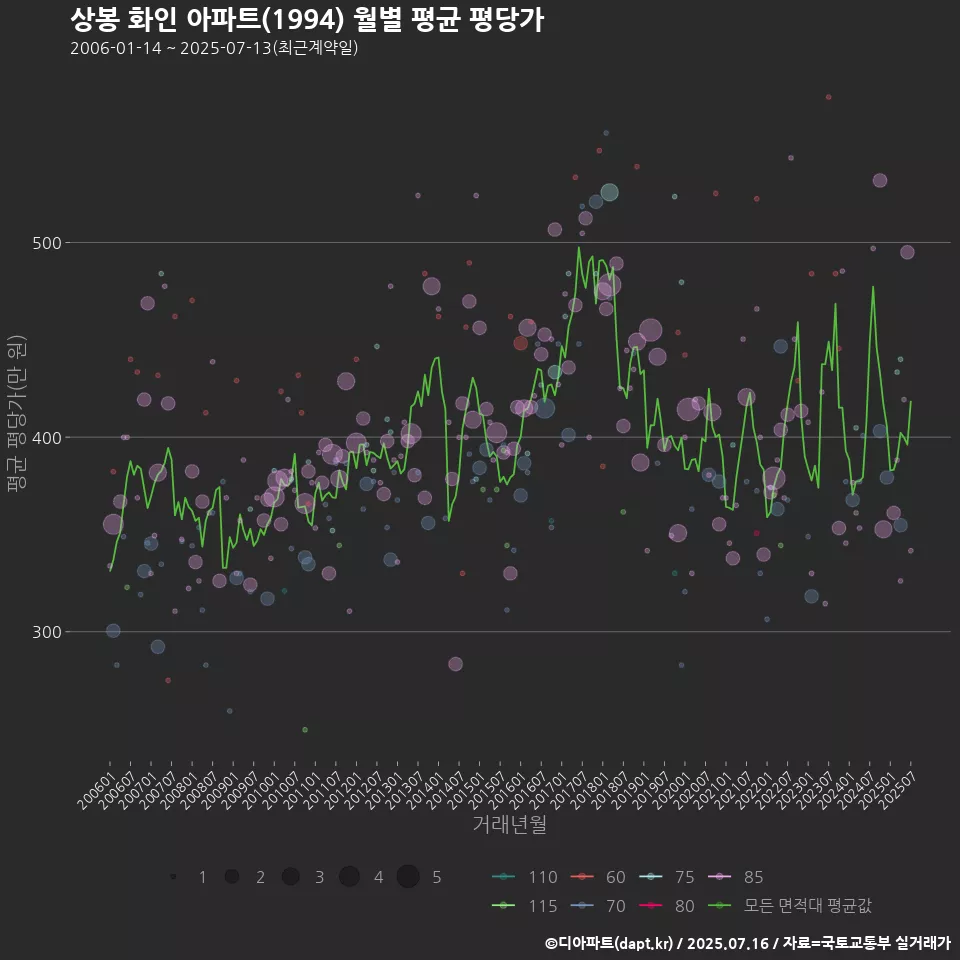 상봉 화인 아파트(1994) 월별 평균 평당가