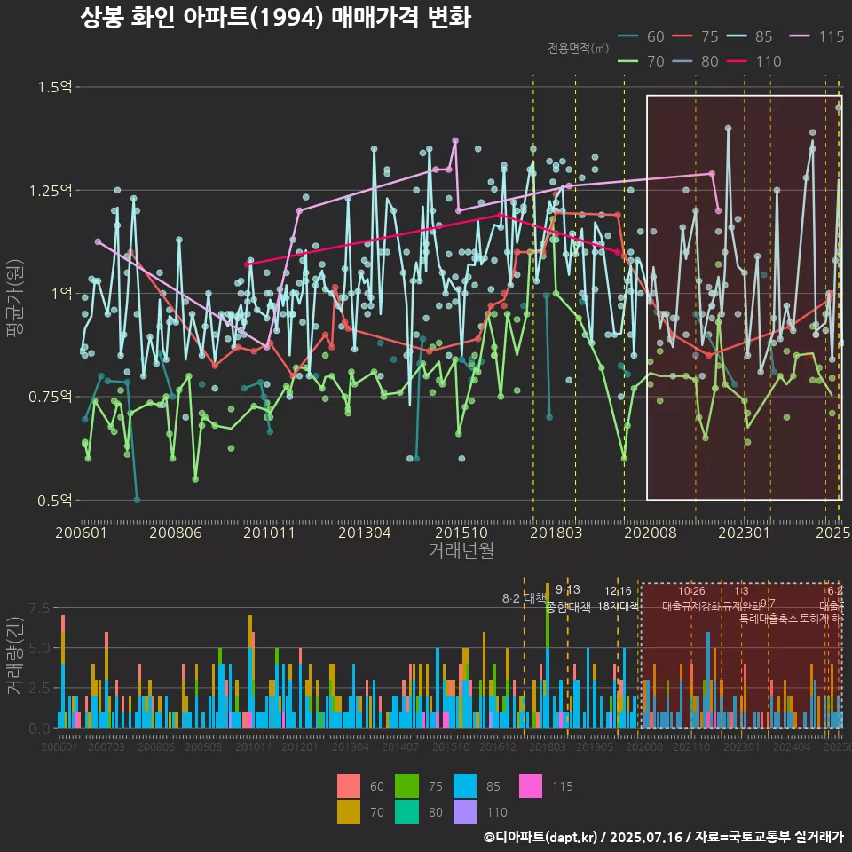 상봉 화인 아파트(1994) 매매가격 변화