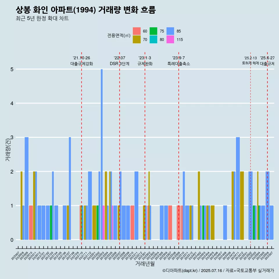 상봉 화인 아파트(1994) 거래량 변화 흐름