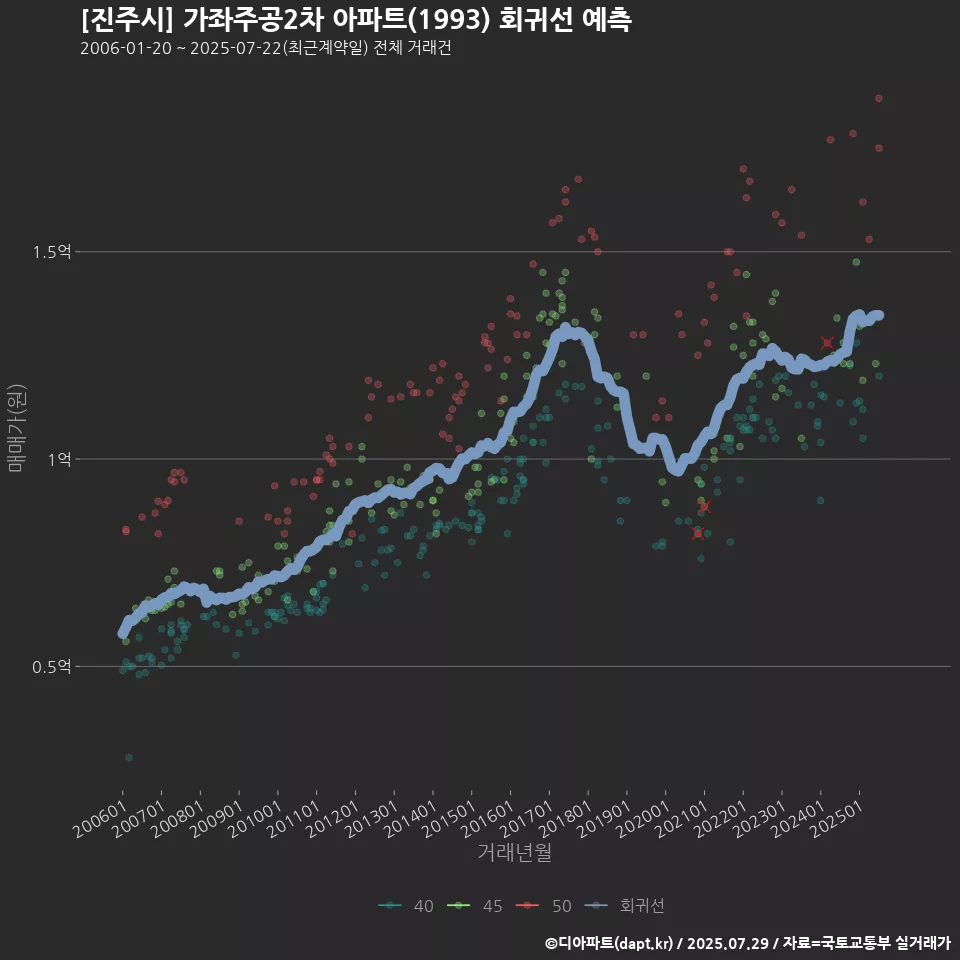 [진주시] 가좌주공2차 아파트(1993) 회귀선 예측