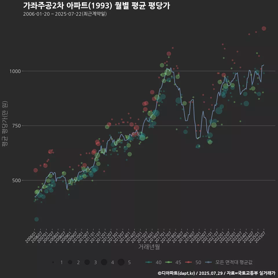 가좌주공2차 아파트(1993) 월별 평균 평당가