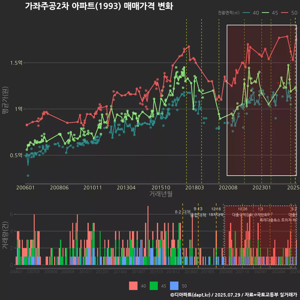 가좌주공2차 아파트(1993) 매매가격 변화
