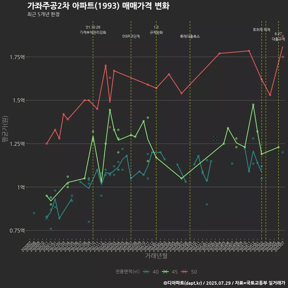 가좌주공2차 아파트(1993) 매매가격 변화