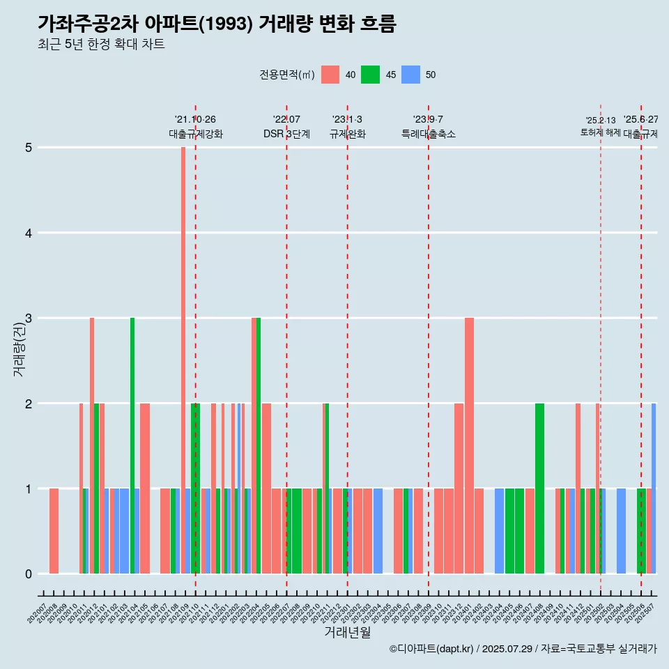 가좌주공2차 아파트(1993) 거래량 변화 흐름
