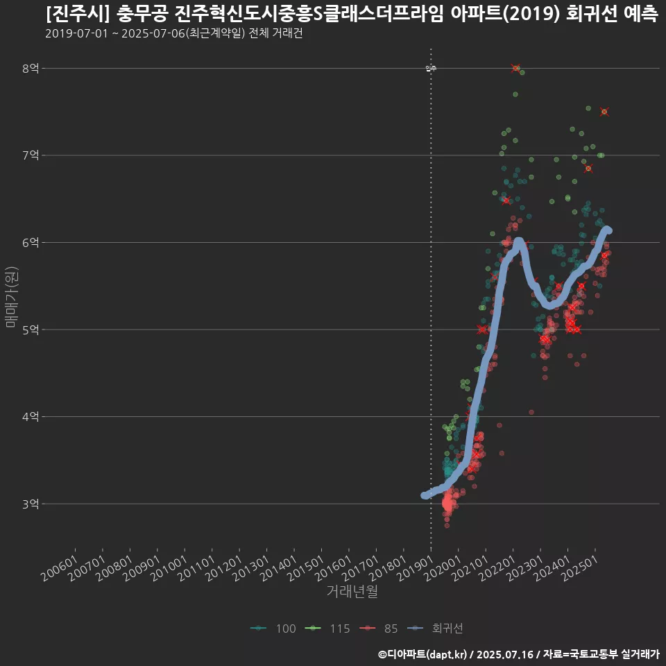[진주시] 충무공 진주혁신도시중흥S클래스더프라임 아파트(2019) 회귀선 예측