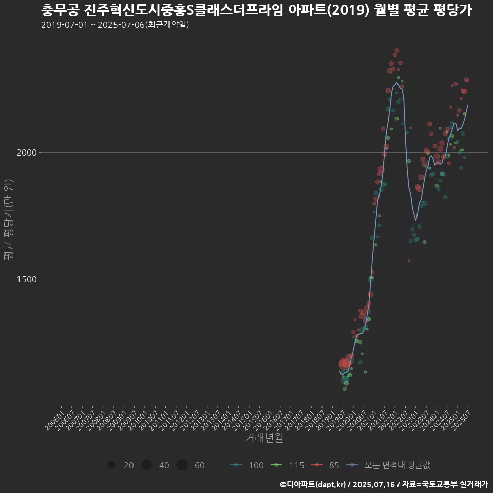 충무공 진주혁신도시중흥S클래스더프라임 아파트(2019) 월별 평균 평당가