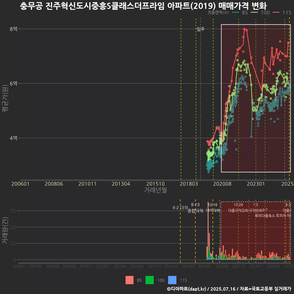 충무공 진주혁신도시중흥S클래스더프라임 아파트(2019) 매매가격 변화