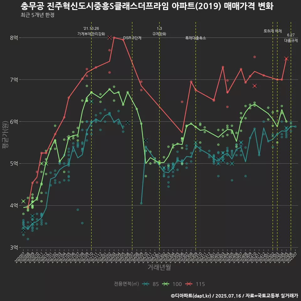 충무공 진주혁신도시중흥S클래스더프라임 아파트(2019) 매매가격 변화