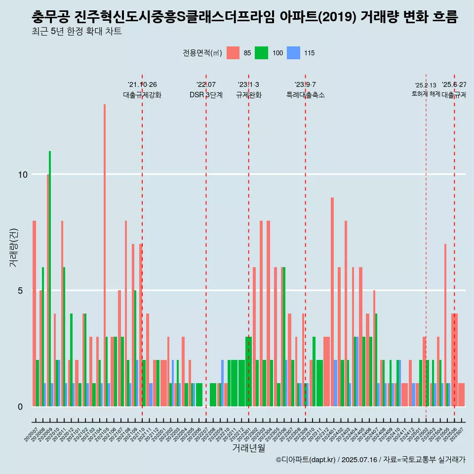 충무공 진주혁신도시중흥S클래스더프라임 아파트(2019) 거래량 변화 흐름