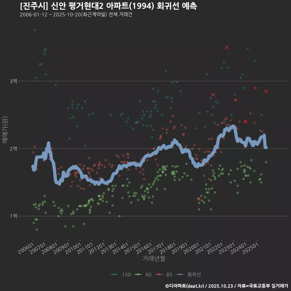 [진주시] 신안 평거현대2 아파트(1994) 회귀선 예측