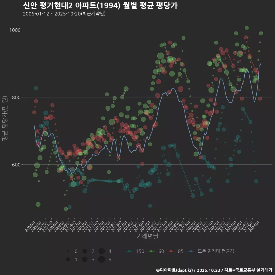 신안 평거현대2 아파트(1994) 월별 평균 평당가