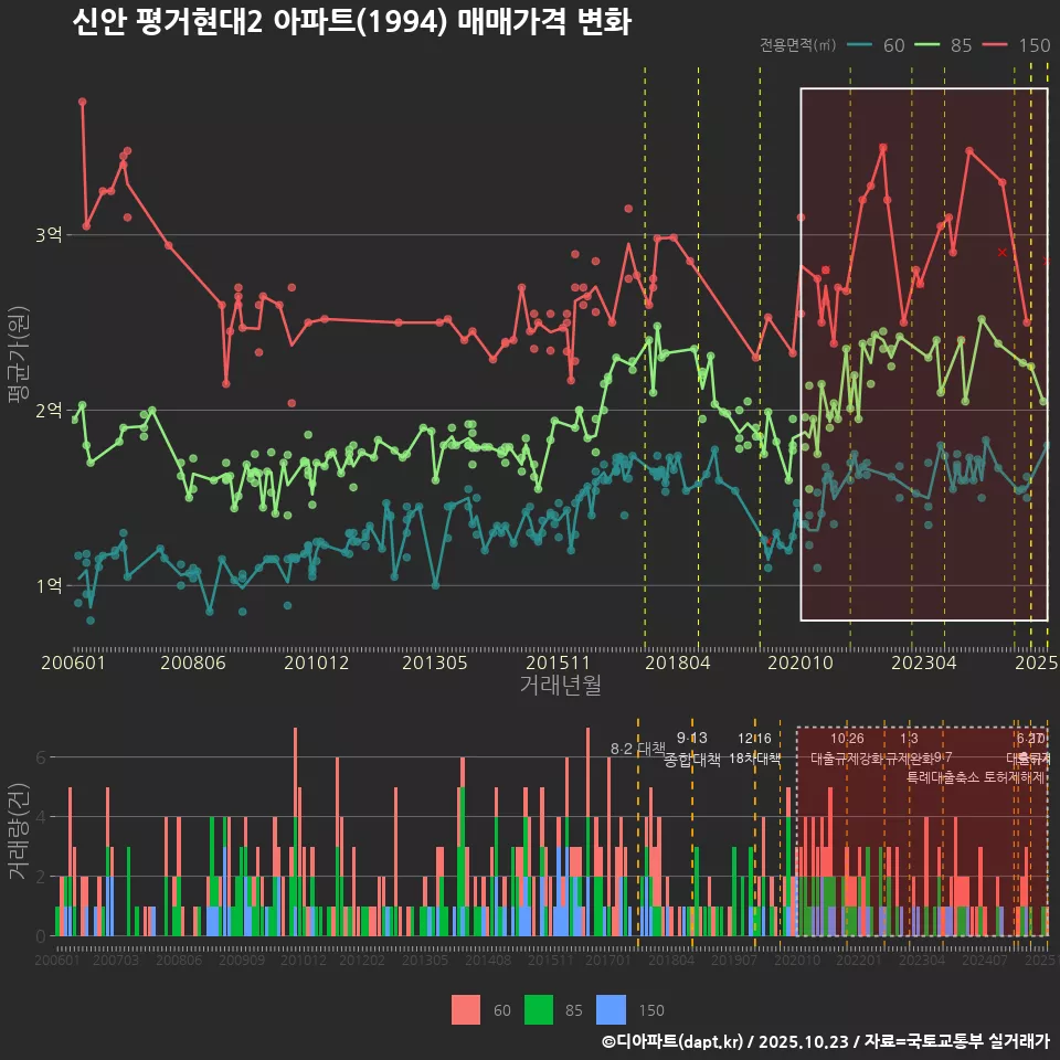 신안 평거현대2 아파트(1994) 매매가격 변화