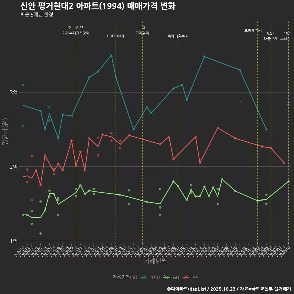 신안 평거현대2 아파트(1994) 매매가격 변화