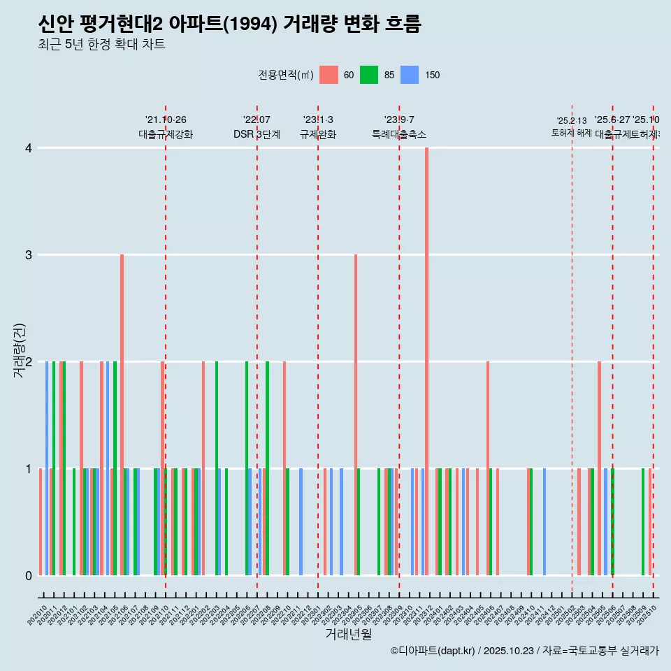 신안 평거현대2 아파트(1994) 거래량 변화 흐름