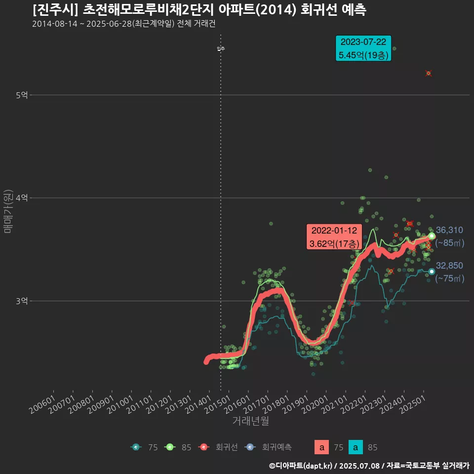 [진주시] 초전해모로루비채2단지 아파트(2014) 회귀선 예측