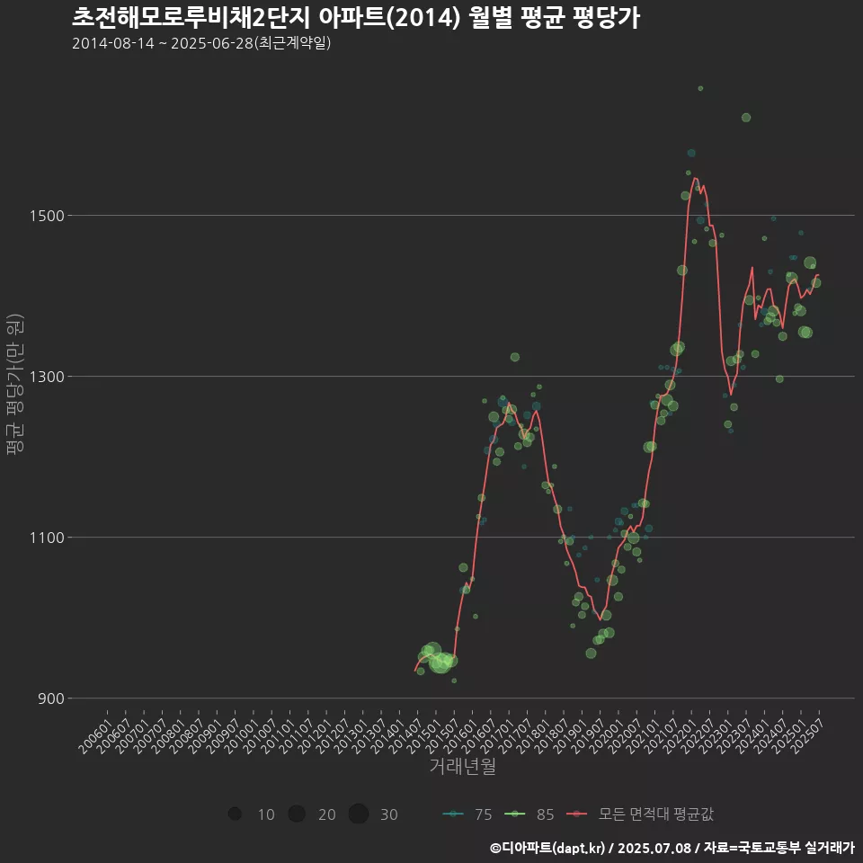 초전해모로루비채2단지 아파트(2014) 월별 평균 평당가