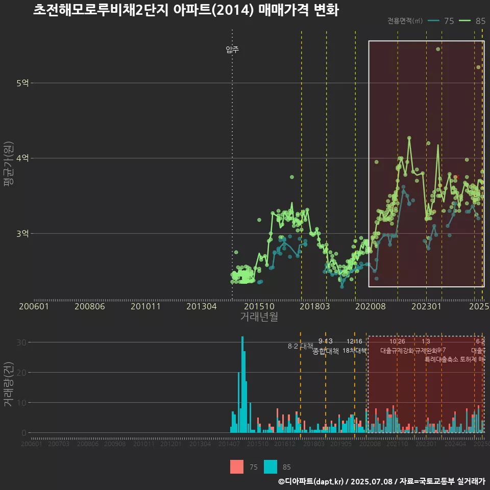 초전해모로루비채2단지 아파트(2014) 매매가격 변화